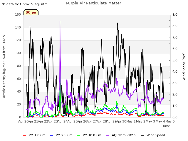 plot of Purple Air Particulate Matter