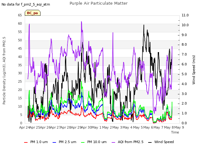 plot of Purple Air Particulate Matter