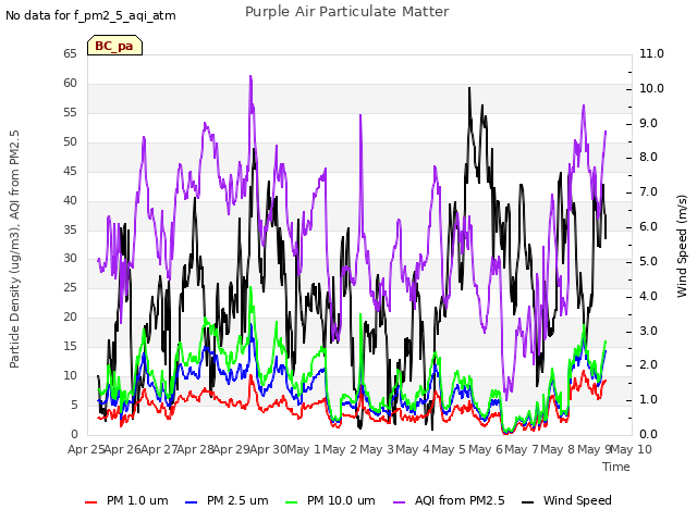 plot of Purple Air Particulate Matter