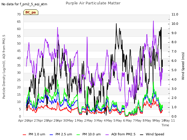 plot of Purple Air Particulate Matter