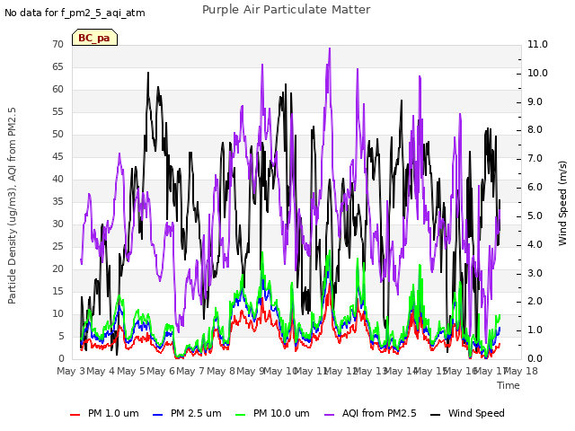 plot of Purple Air Particulate Matter