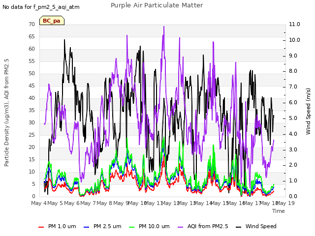 plot of Purple Air Particulate Matter