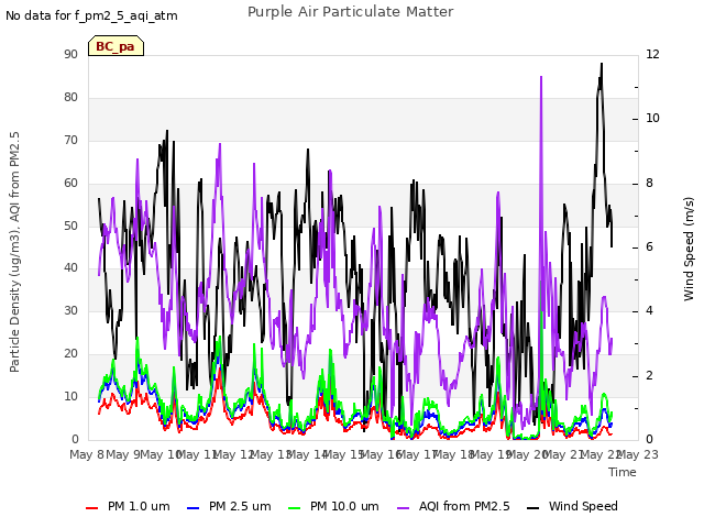 plot of Purple Air Particulate Matter