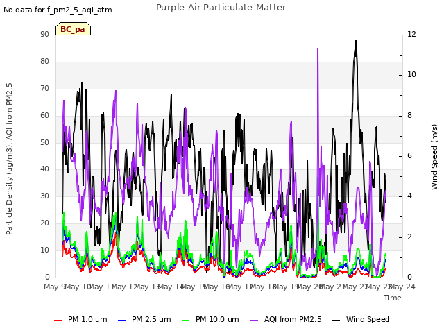 plot of Purple Air Particulate Matter