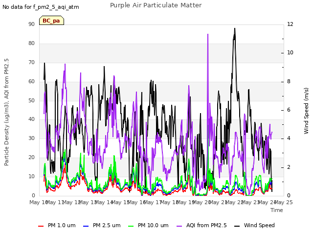 plot of Purple Air Particulate Matter