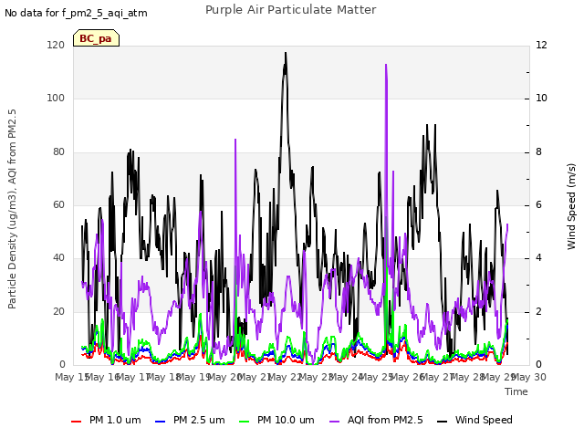 plot of Purple Air Particulate Matter