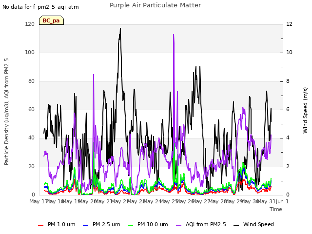 plot of Purple Air Particulate Matter