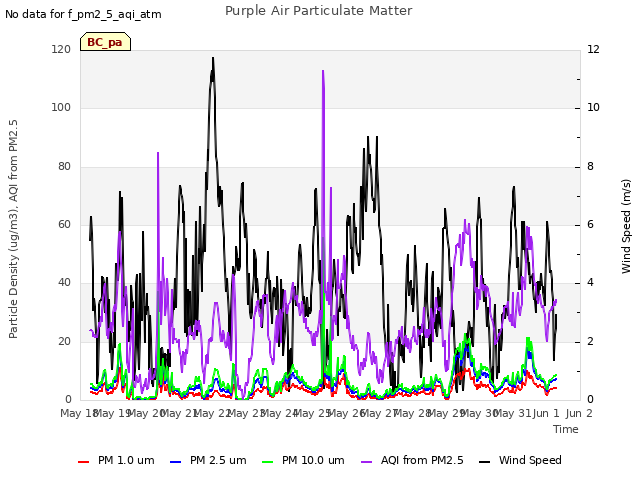 plot of Purple Air Particulate Matter