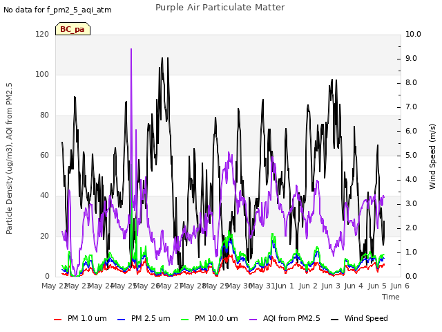 plot of Purple Air Particulate Matter