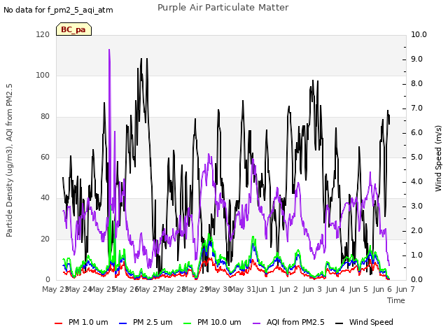 plot of Purple Air Particulate Matter