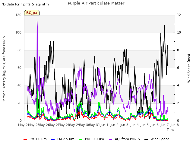 plot of Purple Air Particulate Matter