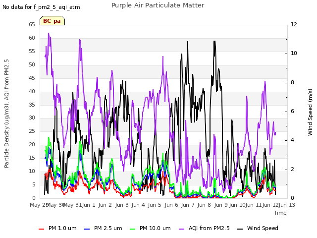 plot of Purple Air Particulate Matter