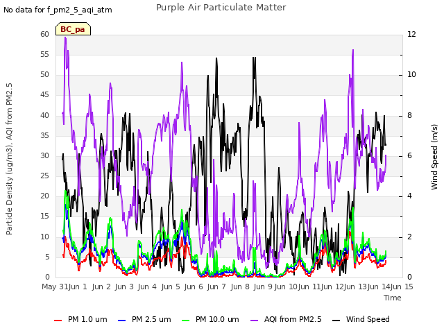 plot of Purple Air Particulate Matter