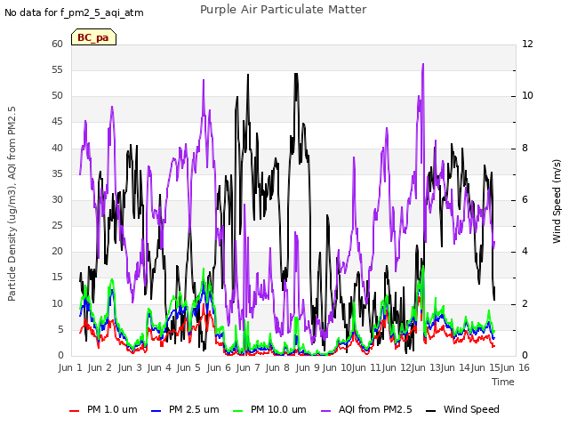 plot of Purple Air Particulate Matter