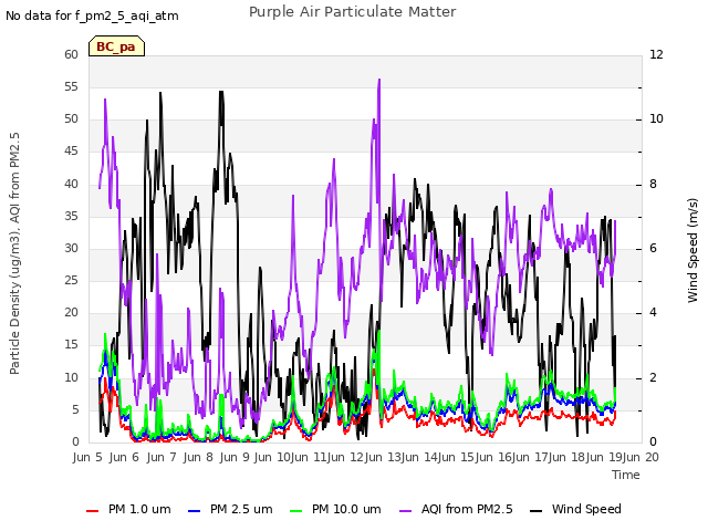 plot of Purple Air Particulate Matter