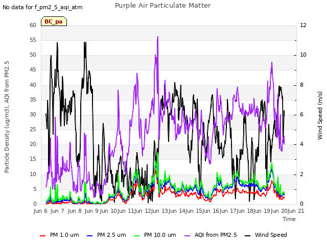 plot of Purple Air Particulate Matter