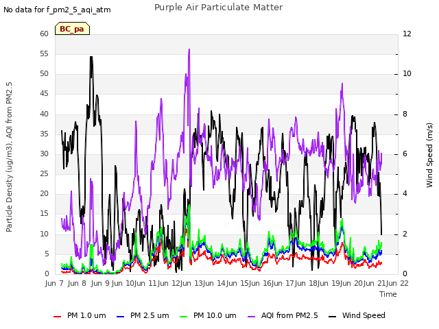 plot of Purple Air Particulate Matter