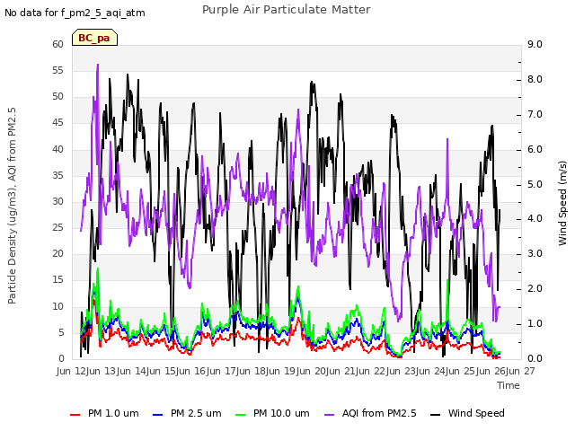 plot of Purple Air Particulate Matter