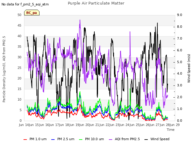 plot of Purple Air Particulate Matter