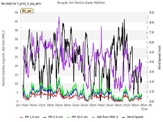 plot of Purple Air Particulate Matter