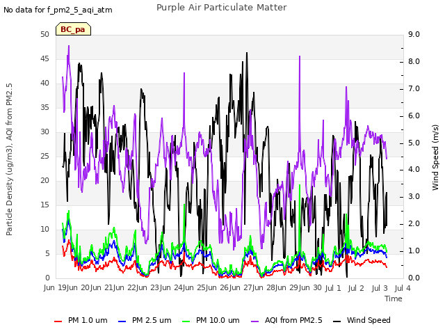 plot of Purple Air Particulate Matter