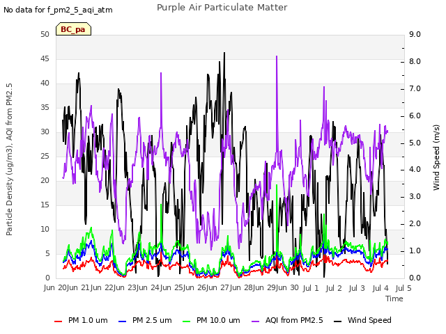 plot of Purple Air Particulate Matter