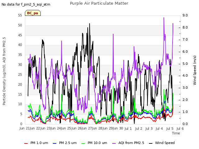 plot of Purple Air Particulate Matter