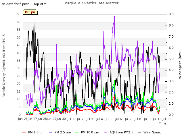 plot of Purple Air Particulate Matter