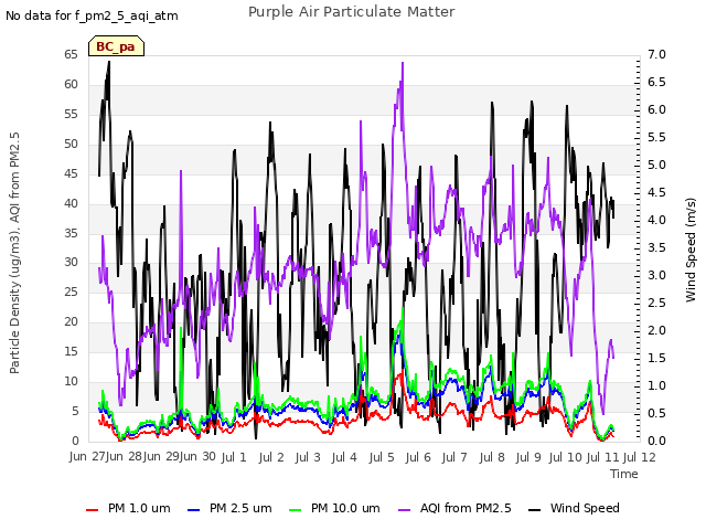 plot of Purple Air Particulate Matter