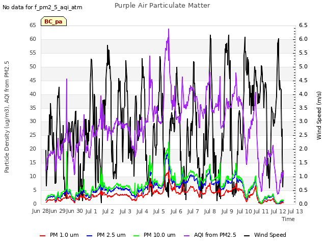 plot of Purple Air Particulate Matter