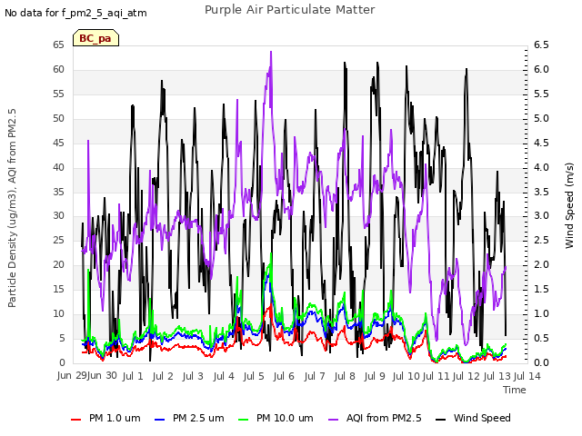 plot of Purple Air Particulate Matter