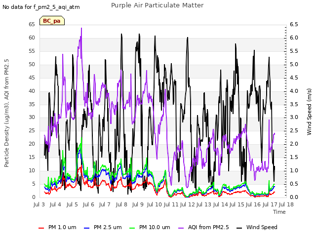 plot of Purple Air Particulate Matter