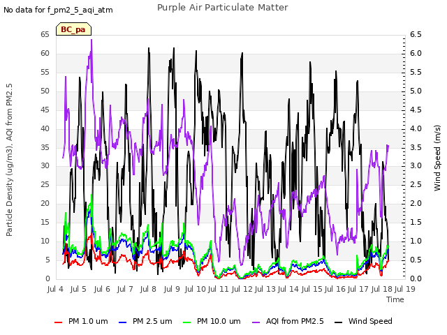 plot of Purple Air Particulate Matter