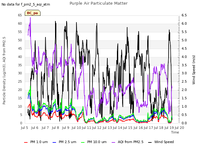 plot of Purple Air Particulate Matter