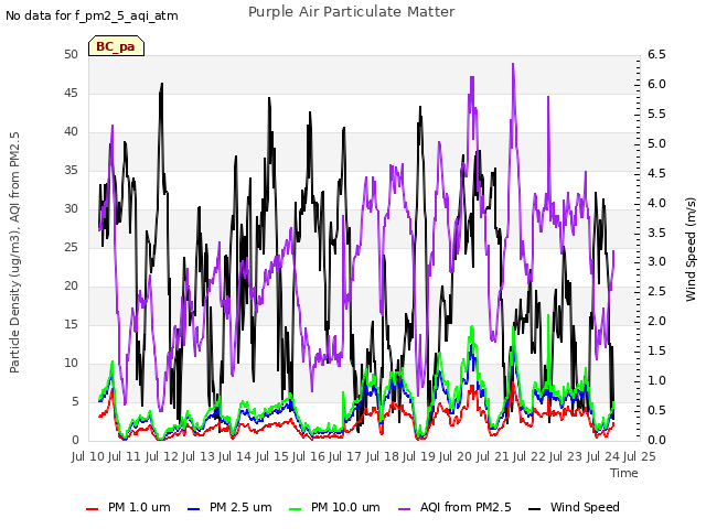 plot of Purple Air Particulate Matter