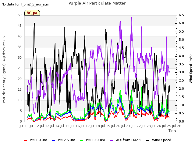 plot of Purple Air Particulate Matter