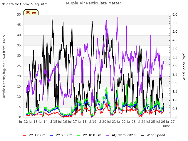 plot of Purple Air Particulate Matter