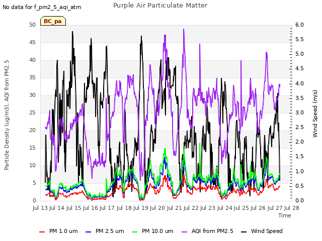 plot of Purple Air Particulate Matter
