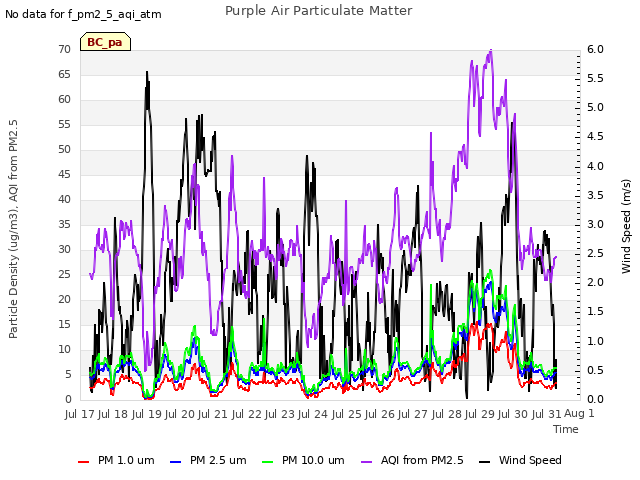 plot of Purple Air Particulate Matter