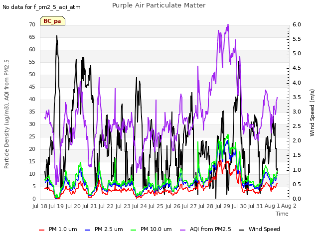 plot of Purple Air Particulate Matter