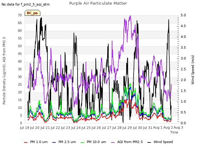 plot of Purple Air Particulate Matter