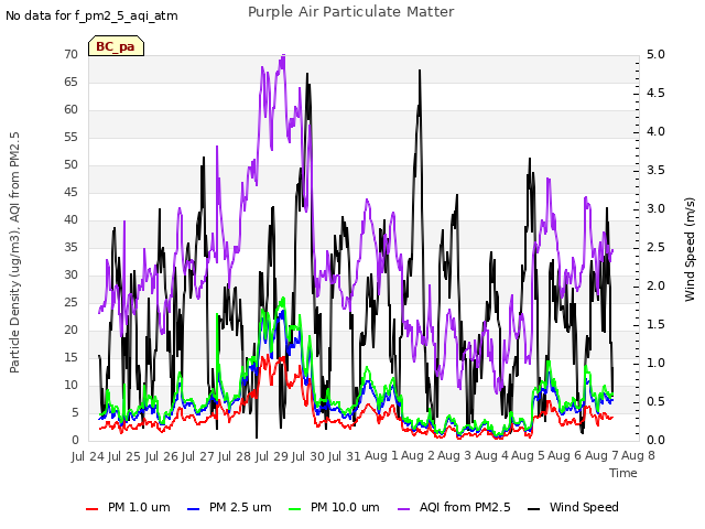 plot of Purple Air Particulate Matter