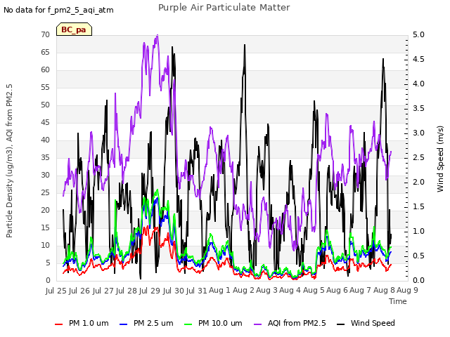 plot of Purple Air Particulate Matter