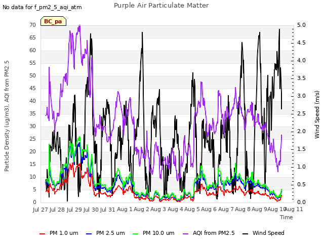 plot of Purple Air Particulate Matter