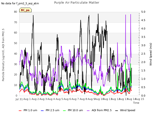 plot of Purple Air Particulate Matter