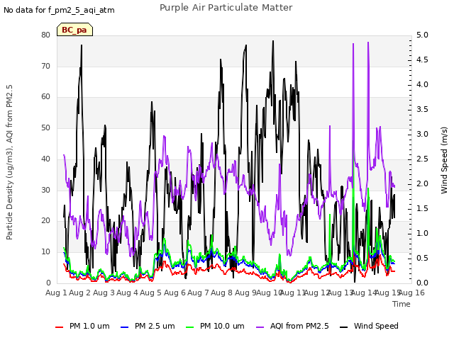 plot of Purple Air Particulate Matter