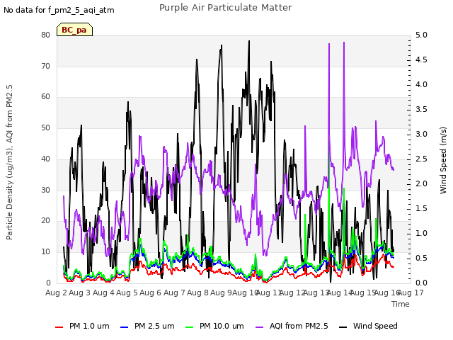 plot of Purple Air Particulate Matter