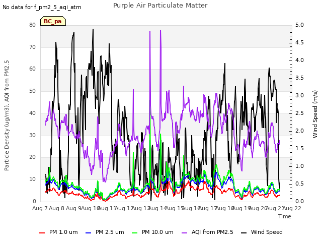 plot of Purple Air Particulate Matter