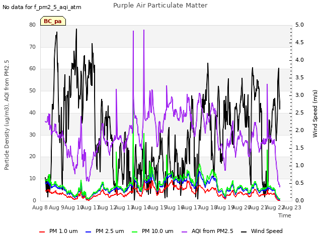 plot of Purple Air Particulate Matter