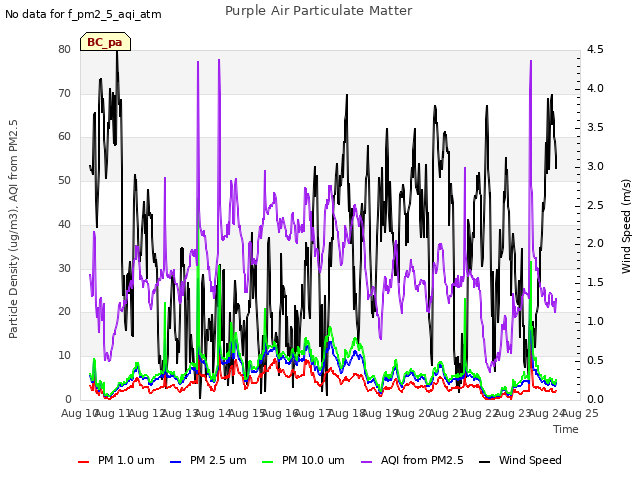 plot of Purple Air Particulate Matter